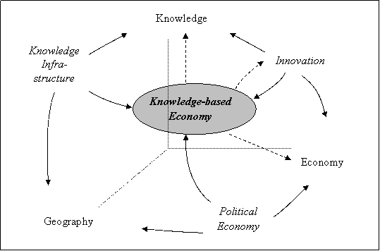 The Knowledge Based Economy And The Triple Helix Model